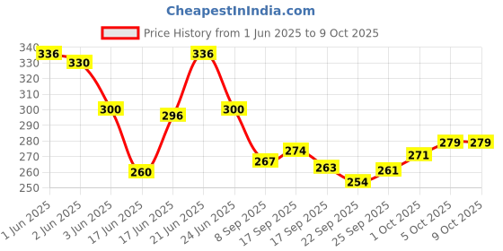 flipkart.com kansal 3 Layered Explosion Box for Chocolates - Love Rose (with out Chocolates) Greeting Card kansal Price History Graph from 1 Jun 2025 to 9 Oct 2025