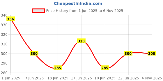 flipkart.com kansal 3 Layered Explosion Box for Chocolates - Love Rose (with out Chocolates) Greeting Card kansal Price History Graph from 1 Jun 2025 to 6 Nov 2025