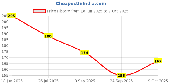 flipkart.com kansal Hexagon Tower Box/ Handmade Gift Hamper on Bhai doj / Rakhi, Greeting Card kansal Price History Graph from 18 Jun 2025 to 9 Oct 2025
