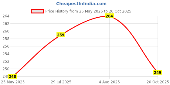 flipkart.com kansal Pack of 5 Women Hipster Multicolor Panty kansal Price History Graph from 25 May 2025 to 20 Oct 2025