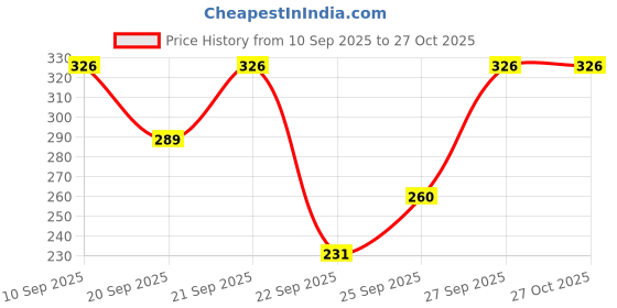 flipkart.com KANSAL Women Bloomer Price History Graph from 10 Sep 2025 to 27 Oct 2025