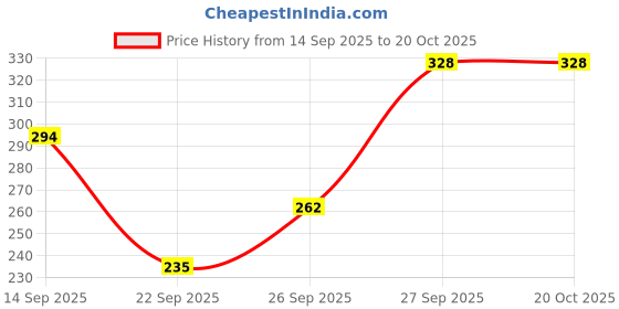flipkart.com KANSAL Women Bloomer Price History Graph from 14 Sep 2025 to 19 Oct 2025