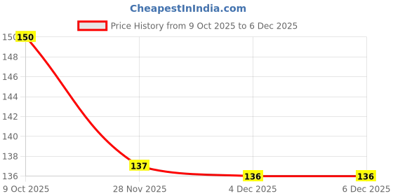flipkart.com kanstoor Lord Shiva Trishul Damru Locket with Rudraksha Mala for Men & Boys Gold-plated Alloy Locket kanstoor Price History Graph from 9 Oct 2025 to 6 Dec 2025