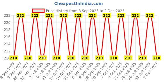 flipkart.com kantaba Cockroach Bait, Alternative to Anti Roach Gel, Cockroach Paste, Cockroach Gel kantaba Price History Graph from 8 Sep 2025 to 2 Dec 2025