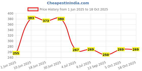 flipkart.com kantareshwar Steam Vaporizer 3 in 1 Technology Nose, Cough, Steam Vaporizer Electric all in one vaporizer machine Face Steam for Facial and Cough and Cold Vaporizer (Blue Vaporizer Price History Graph from 1 Jun 2025 to 17 Oct 2025