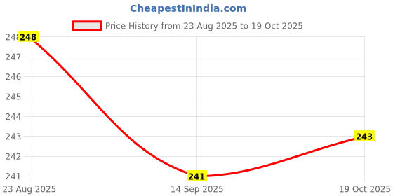 flipkart.com kanthee 500 ml Cooking Oil Dispenser Set kanthee Price History Graph from 23 Aug 2025 to 19 Oct 2025
