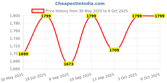 flipkart.com kanthee enterprise Adjustable Mini Pedal Exerciser Cycle kanthee enterprise Price History Graph from 30 May 2025 to 6 Oct 2025