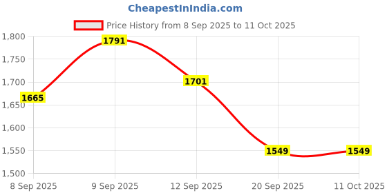 flipkart.com kanthee enterprise Fitness Exerciser for Home & Gym Mini Pedal Exerciser Cycle kanthee enterprise Price History Graph from 8 Sep 2025 to 10 Oct 2025