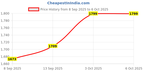 flipkart.com kanthee enterprise Leg & Arm Workouts Mini Pedal Exerciser Cycle kanthee enterprise Price History Graph from 8 Sep 2025 to 6 Oct 2025