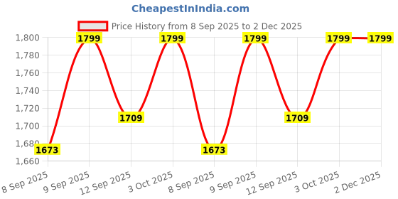 flipkart.com kanthee enterprise Medical Mini Pedal Exerciser Cycle kanthee enterprise Price History Graph from 8 Sep 2025 to 2 Dec 2025