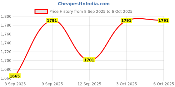 flipkart.com kanthee enterprise Mini Cycle Pedal Exerciser with Adjustable Resistance,Digital Display Pedo Cycle Mini Pedal Exerciser Cycle kanthee enterprise Price History Graph from 8 Sep 2025 to 6 Oct 2025
