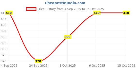 flipkart.com kantuba Unstitched Art Silk Kurta & Churidar Material Self Design kantuba Price History Graph from 4 Sep 2025 to 14 Oct 2025