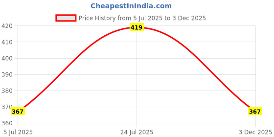 flipkart.com kanu fashion world Men Regular Fit Black Cotton Blend Trousers kanu fashion world Price History Graph from 5 Jul 2025 to 3 Dec 2025