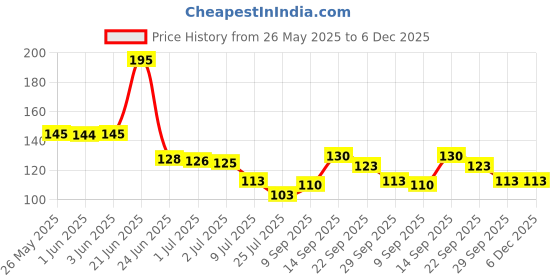 flipkart.com KANUDO COLLECTION MAICROFEBRIC TOWEL CAR WASH PACK OF 3 ["Multicolor"] Handkerchief Price History Graph from 26 May 2025 to 6 Dec 2025