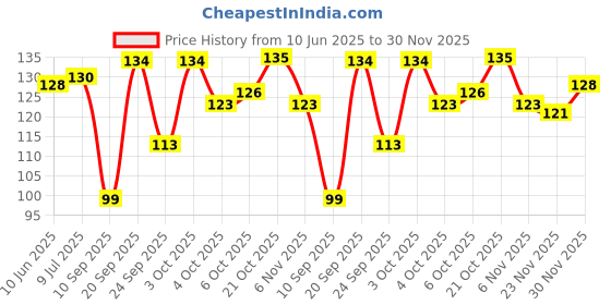 flipkart.com kanushi Cotton Chef's Apron - Free Size kanushi Price History Graph from 10 Jun 2025 to 30 Nov 2025