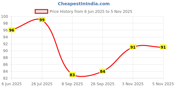 flipkart.com kanushi Cotton Chef's Apron - Free Size kanushi Price History Graph from 6 Jun 2025 to 3 Nov 2025