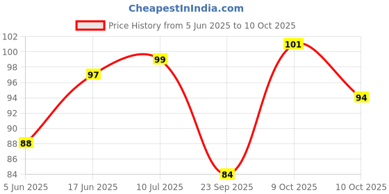flipkart.com kanushi Cotton Chef's Apron - Free Size kanushi Price History Graph from 5 Jun 2025 to 10 Oct 2025