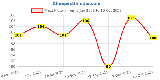 flipkart.com kanushi Cotton Chef's Apron - Free Size kanushi Price History Graph from 9 Jun 2025 to 10 Oct 2025
