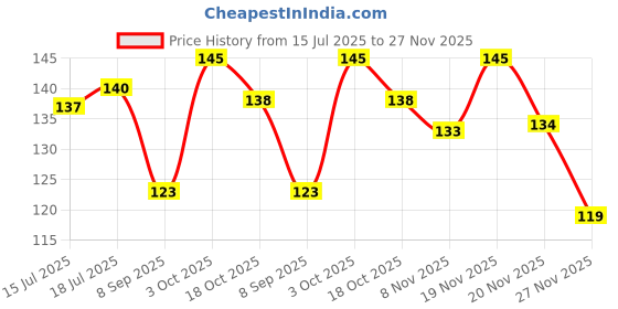 flipkart.com kanushi Cotton Chef's Apron - Free Size kanushi Price History Graph from 15 Jul 2025 to 27 Nov 2025