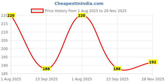 flipkart.com kanushi Cotton Chef's Apron - Free Size kanushi Price History Graph from 1 Aug 2025 to 28 Nov 2025