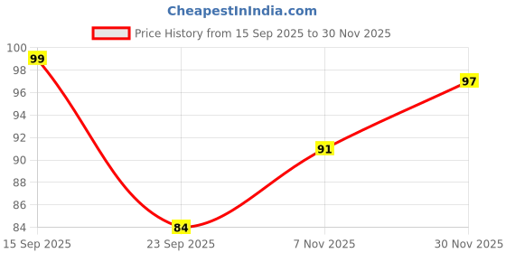 flipkart.com kanushi Cotton Chef's Apron - Free Size kanushi Price History Graph from 15 Sep 2025 to 30 Nov 2025