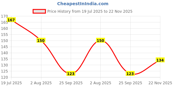 flipkart.com kanushi Cotton Home Use Apron - Free Size kanushi Price History Graph from 19 Jul 2025 to 22 Nov 2025