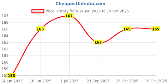 flipkart.com KANUSHI for 32 inch LCD/LED TV- NW-01-LED-32 Price History Graph from 14 Jun 2025 to 19 Oct 2025