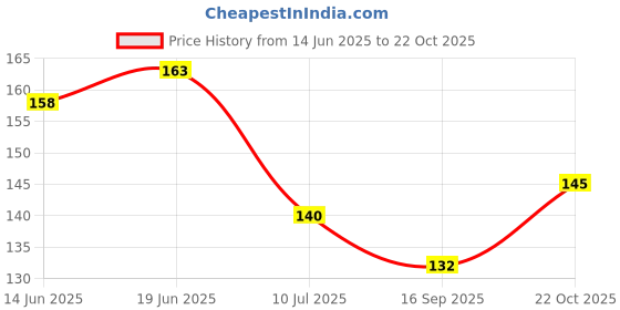 flipkart.com kanushi Fridge Mat kanushi Price History Graph from 14 Jun 2025 to 22 Oct 2025