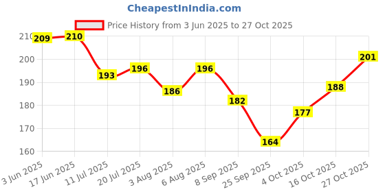 flipkart.com kanushi Gas CylinderCover kanushi Price History Graph from 3 Jun 2025 to 27 Oct 2025