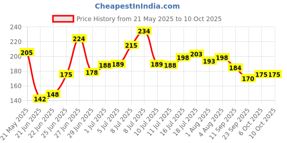 flipkart.com kanushi industries 45 L Multicolor Laundry Bag kanushi industries Price History Graph from 21 May 2025 to 4 Oct 2025