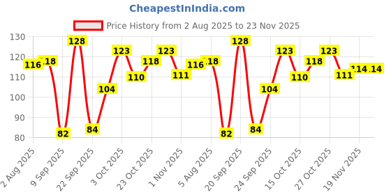 flipkart.com kanushi industries Cotton Chef's Apron - Free Size kanushi industries Price History Graph from 2 Aug 2025 to 23 Nov 2025