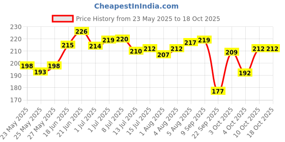 flipkart.com kanushi industries Cotton Home Use Apron - Free Size kanushi industries Price History Graph from 23 May 2025 to 18 Oct 2025
