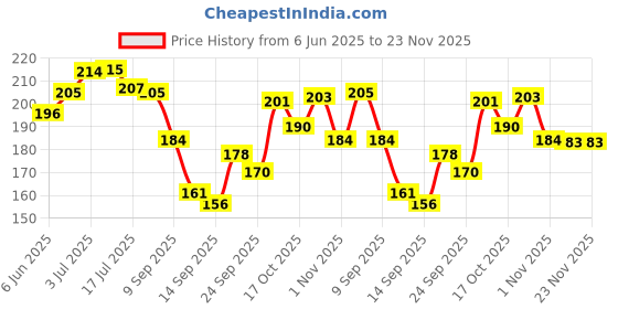 flipkart.com kanushi industries Cotton Home Use Apron - Free Size kanushi industries Price History Graph from 6 Jun 2025 to 23 Nov 2025