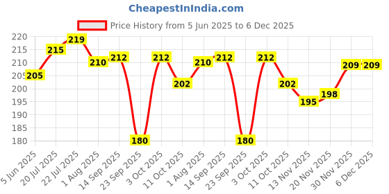 flipkart.com kanushi industries Cotton Home Use Apron - Free Size kanushi industries Price History Graph from 5 Jun 2025 to 5 Dec 2025