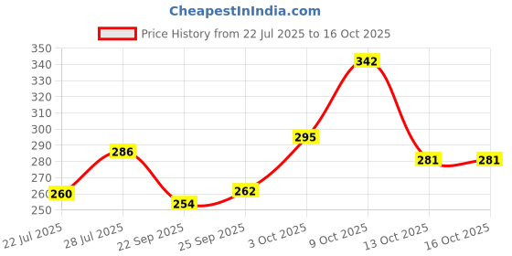 flipkart.com kanushi industries Elastic Strap Double Size Stretchable, Waterproof Mattress Cover kanushi industries Price History Graph from 22 Jul 2025 to 13 Oct 2025