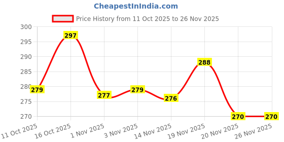 flipkart.com kanushi industries Elastic Strap Double Size Stretchable, Waterproof Mattress Cover kanushi industries Price History Graph from 11 Oct 2025 to 25 Nov 2025