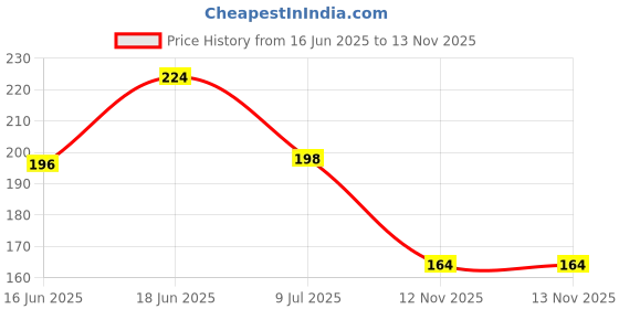 flipkart.com kanushi industries Front Loading Washing Machine Cover kanushi industries Price History Graph from 16 Jun 2025 to 13 Nov 2025