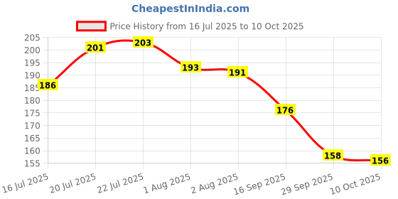 flipkart.com kanushi industries Front Loading Washing Machine Cover kanushi industries Price History Graph from 16 Jul 2025 to 10 Oct 2025