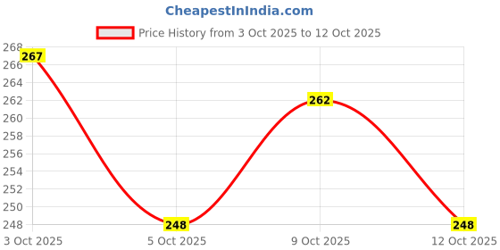 flipkart.com kanushi industries PVC Double Fitted (Elastic) 120 TC Printed Bedsheet kanushi industries Price History Graph from 3 Oct 2025 to 12 Oct 2025
