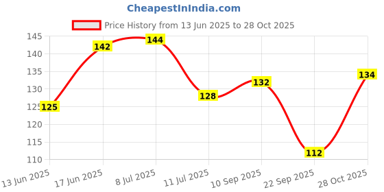 flipkart.com kanushi industries Rectangular Pack of 6 Table Placemat kanushi industries Price History Graph from 13 Jun 2025 to 28 Oct 2025