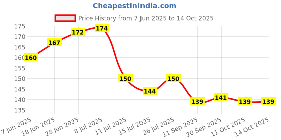 flipkart.com kanushi industries Refrigerator Cover kanushi industries Price History Graph from 7 Jun 2025 to 13 Oct 2025