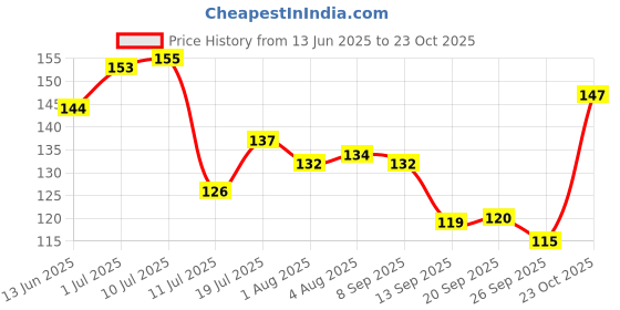 flipkart.com kanushi industries Refrigerator Cover kanushi industries Price History Graph from 13 Jun 2025 to 23 Oct 2025