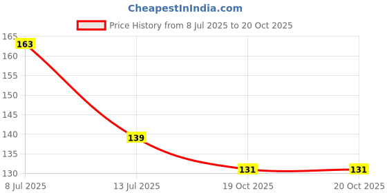 flipkart.com kanushi industries Refrigerator Cover kanushi industries Price History Graph from 8 Jul 2025 to 20 Oct 2025