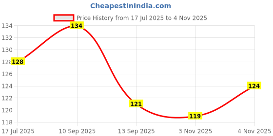flipkart.com kanushi industries Refrigerator Cover kanushi industries Price History Graph from 17 Jul 2025 to 4 Nov 2025