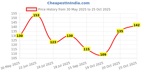 flipkart.com kanushi industries RefrigeratorCover kanushi industries Price History Graph from 30 May 2025 to 24 Oct 2025