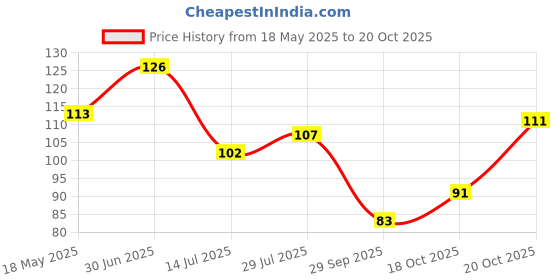 flipkart.com kanushi industries RefrigeratorCover kanushi industries Price History Graph from 18 May 2025 to 20 Oct 2025