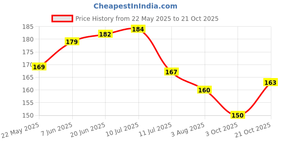 flipkart.com kanushi industries RefrigeratorCover kanushi industries Price History Graph from 22 May 2025 to 21 Oct 2025