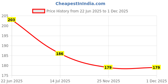 flipkart.com kanushi industries Semi-Automatic Washing Machine Cover kanushi industries Price History Graph from 22 Jun 2025 to 30 Nov 2025