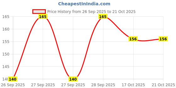 flipkart.com kanushi industries Square Pack of 1 Table Placemat kanushi industries Price History Graph from 26 Sep 2025 to 17 Oct 2025