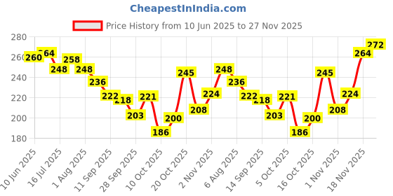 flipkart.com kanushi industries Top Loading Washing Machine Cover kanushi industries Price History Graph from 10 Jun 2025 to 27 Nov 2025